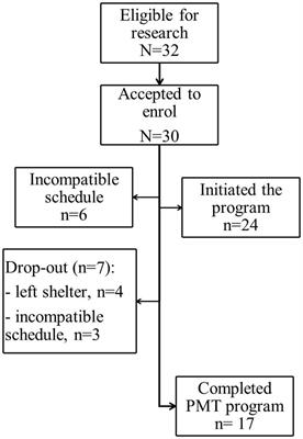 Feel-Own-Move: a psychomotor therapy program for victims of intimate partner violence living in shelter homes. Feasibility and effects on mental health, bodily dissociation, and quality of life